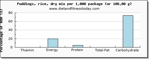 thiamin and nutritional content in thiamine in puddings